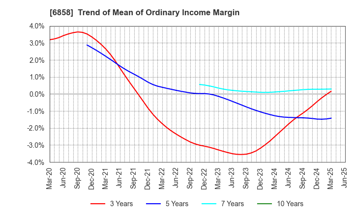 6858 ONO SOKKI Co.,Ltd.: Trend of Mean of Ordinary Income Margin