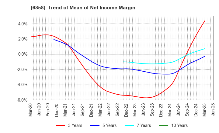 6858 ONO SOKKI Co.,Ltd.: Trend of Mean of Net Income Margin