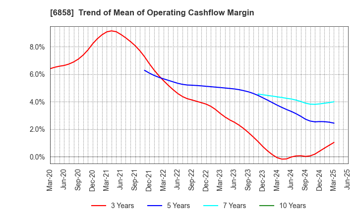 6858 ONO SOKKI Co.,Ltd.: Trend of Mean of Operating Cashflow Margin