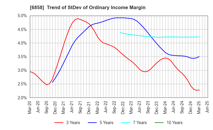 6858 ONO SOKKI Co.,Ltd.: Trend of StDev of Ordinary Income Margin