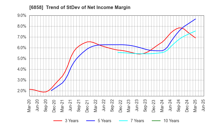 6858 ONO SOKKI Co.,Ltd.: Trend of StDev of Net Income Margin