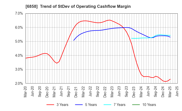 6858 ONO SOKKI Co.,Ltd.: Trend of StDev of Operating Cashflow Margin
