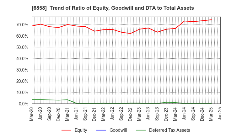 6858 ONO SOKKI Co.,Ltd.: Trend of Ratio of Equity, Goodwill and DTA to Total Assets