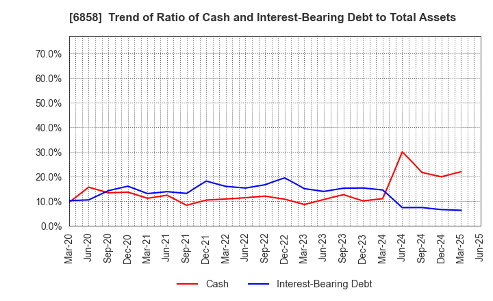6858 ONO SOKKI Co.,Ltd.: Trend of Ratio of Cash and Interest-Bearing Debt to Total Assets