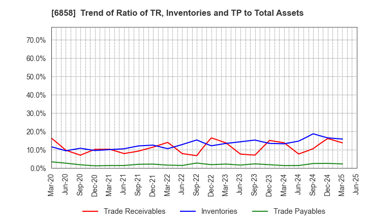 6858 ONO SOKKI Co.,Ltd.: Trend of Ratio of TR, Inventories and TP to Total Assets