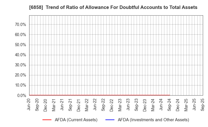 6858 ONO SOKKI Co.,Ltd.: Trend of Ratio of Allowance For Doubtful Accounts to Total Assets