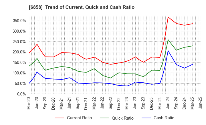 6858 ONO SOKKI Co.,Ltd.: Trend of Current, Quick and Cash Ratio