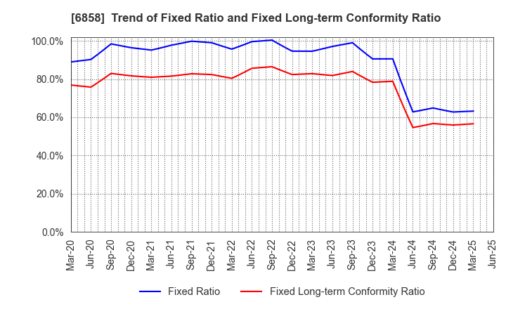 6858 ONO SOKKI Co.,Ltd.: Trend of Fixed Ratio and Fixed Long-term Conformity Ratio