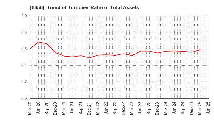 6858 ONO SOKKI Co.,Ltd.: Trend of Turnover Ratio of Total Assets