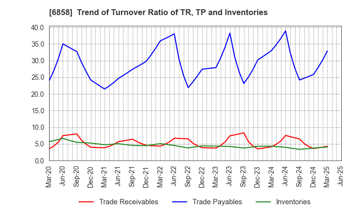 6858 ONO SOKKI Co.,Ltd.: Trend of Turnover Ratio of TR, TP and Inventories