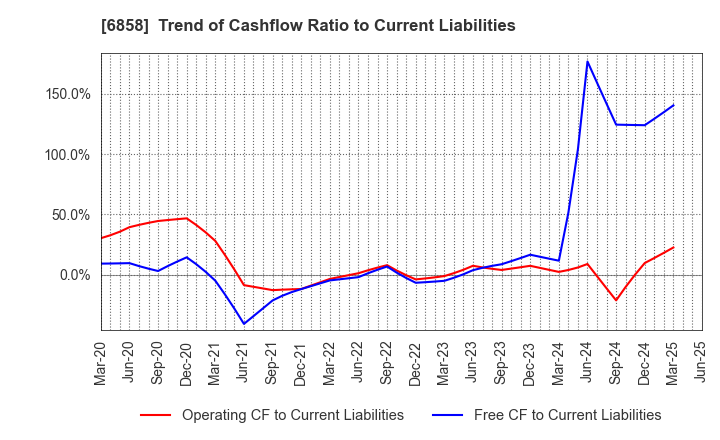 6858 ONO SOKKI Co.,Ltd.: Trend of Cashflow Ratio to Current Liabilities