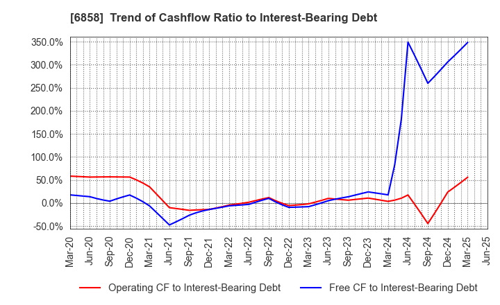6858 ONO SOKKI Co.,Ltd.: Trend of Cashflow Ratio to Interest-Bearing Debt
