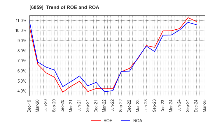 6859 ESPEC CORP.: Trend of ROE and ROA