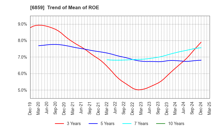 6859 ESPEC CORP.: Trend of Mean of ROE
