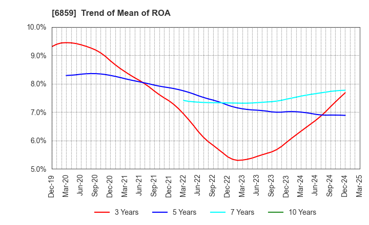 6859 ESPEC CORP.: Trend of Mean of ROA