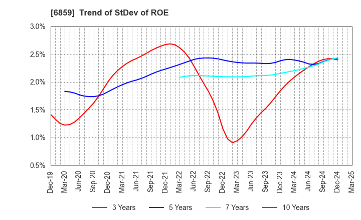 6859 ESPEC CORP.: Trend of StDev of ROE