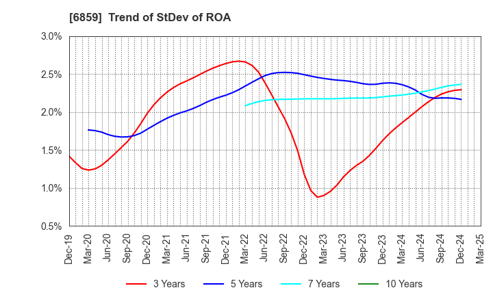 6859 ESPEC CORP.: Trend of StDev of ROA
