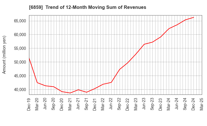 6859 ESPEC CORP.: Trend of 12-Month Moving Sum of Revenues
