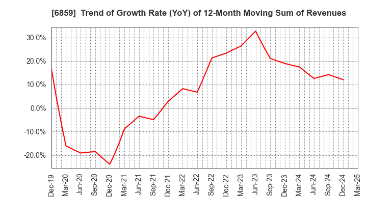 6859 ESPEC CORP.: Trend of Growth Rate (YoY) of 12-Month Moving Sum of Revenues