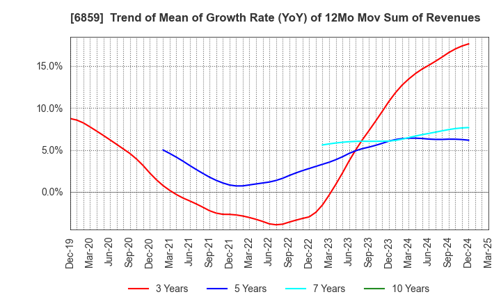 6859 ESPEC CORP.: Trend of Mean of Growth Rate (YoY) of 12Mo Mov Sum of Revenues
