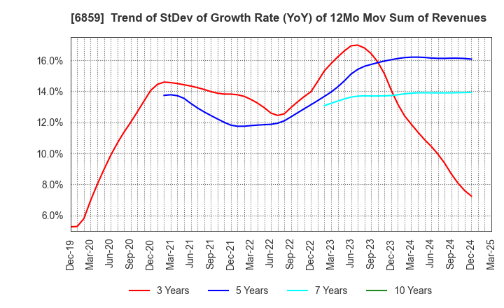 6859 ESPEC CORP.: Trend of StDev of Growth Rate (YoY) of 12Mo Mov Sum of Revenues