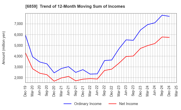 6859 ESPEC CORP.: Trend of 12-Month Moving Sum of Incomes
