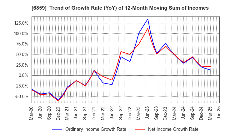 6859 ESPEC CORP.: Trend of Growth Rate (YoY) of 12-Month Moving Sum of Incomes