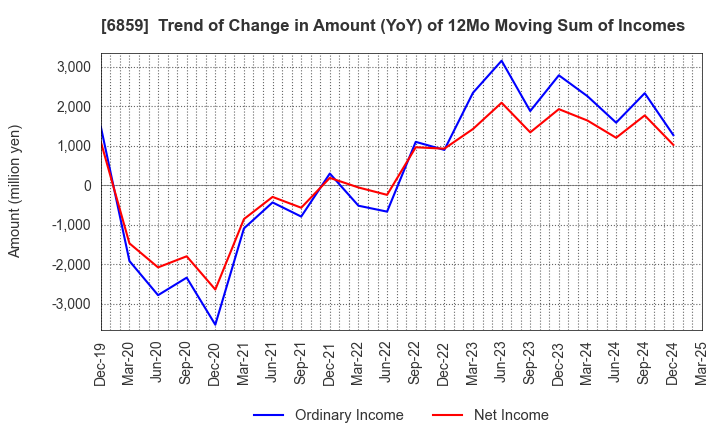 6859 ESPEC CORP.: Trend of Change in Amount (YoY) of 12Mo Moving Sum of Incomes