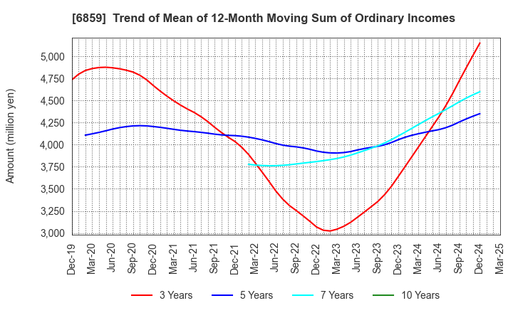 6859 ESPEC CORP.: Trend of Mean of 12-Month Moving Sum of Ordinary Incomes