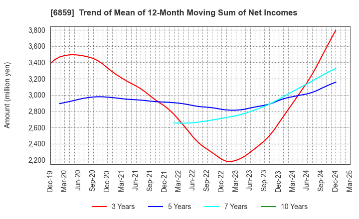 6859 ESPEC CORP.: Trend of Mean of 12-Month Moving Sum of Net Incomes