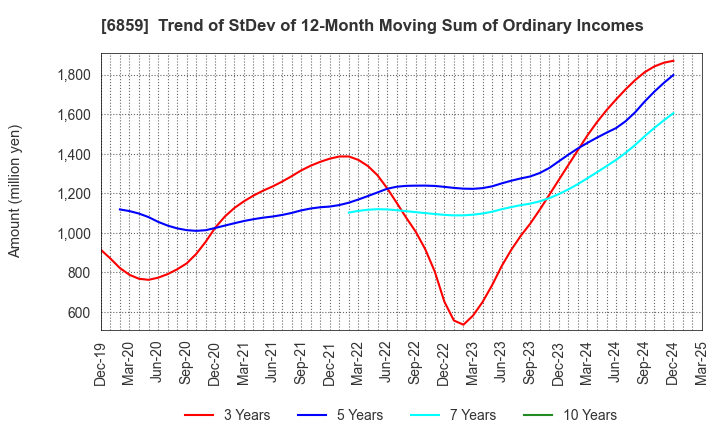 6859 ESPEC CORP.: Trend of StDev of 12-Month Moving Sum of Ordinary Incomes