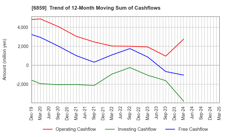6859 ESPEC CORP.: Trend of 12-Month Moving Sum of Cashflows