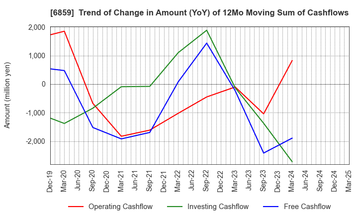 6859 ESPEC CORP.: Trend of Change in Amount (YoY) of 12Mo Moving Sum of Cashflows