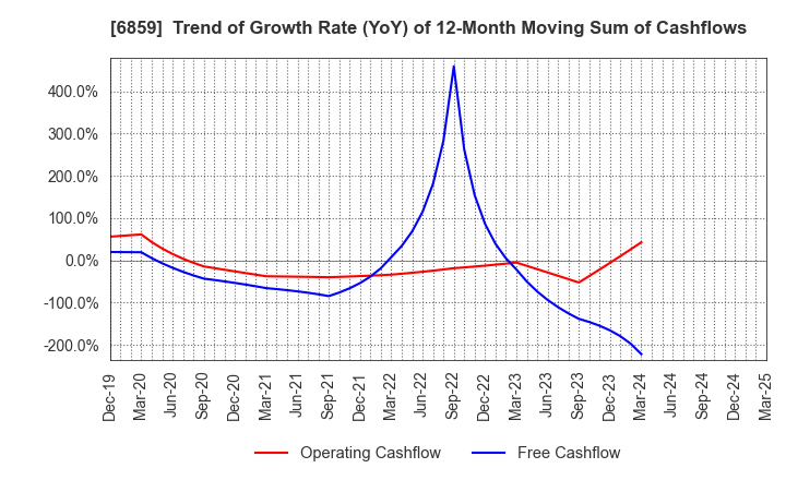 6859 ESPEC CORP.: Trend of Growth Rate (YoY) of 12-Month Moving Sum of Cashflows