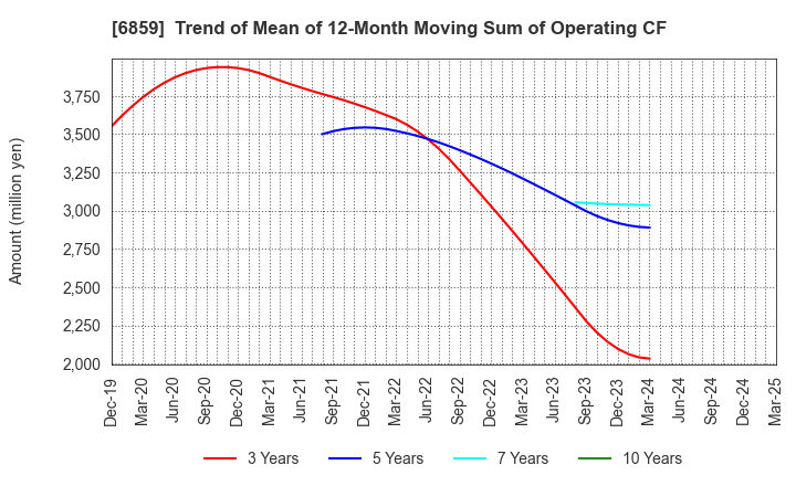 6859 ESPEC CORP.: Trend of Mean of 12-Month Moving Sum of Operating CF