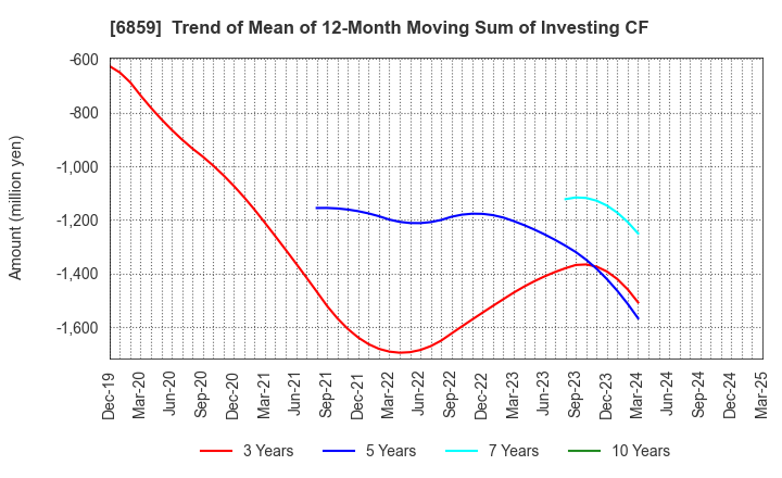 6859 ESPEC CORP.: Trend of Mean of 12-Month Moving Sum of Investing CF