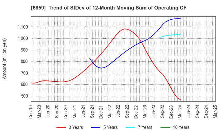 6859 ESPEC CORP.: Trend of StDev of 12-Month Moving Sum of Operating CF
