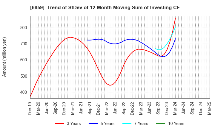 6859 ESPEC CORP.: Trend of StDev of 12-Month Moving Sum of Investing CF