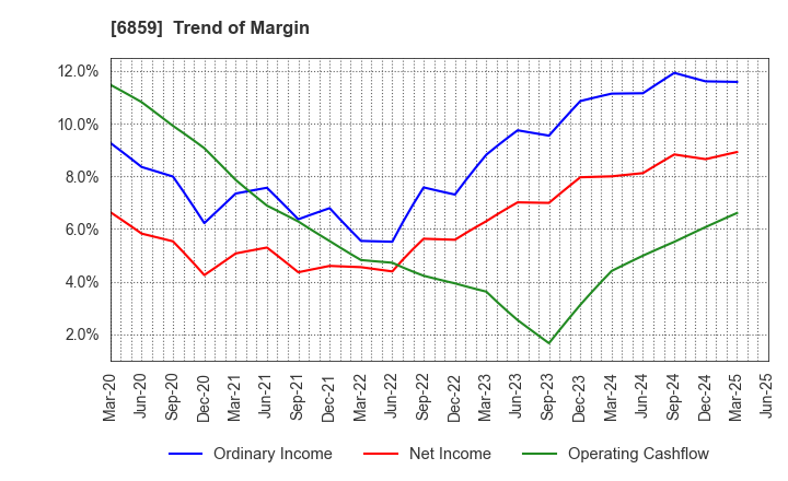 6859 ESPEC CORP.: Trend of Margin
