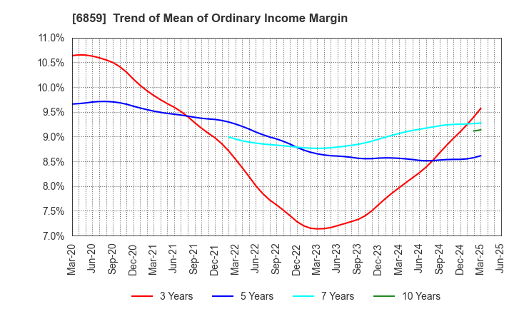6859 ESPEC CORP.: Trend of Mean of Ordinary Income Margin