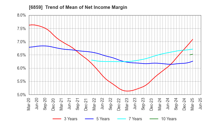 6859 ESPEC CORP.: Trend of Mean of Net Income Margin