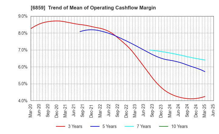 6859 ESPEC CORP.: Trend of Mean of Operating Cashflow Margin