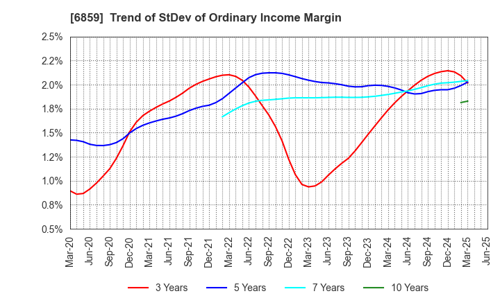 6859 ESPEC CORP.: Trend of StDev of Ordinary Income Margin