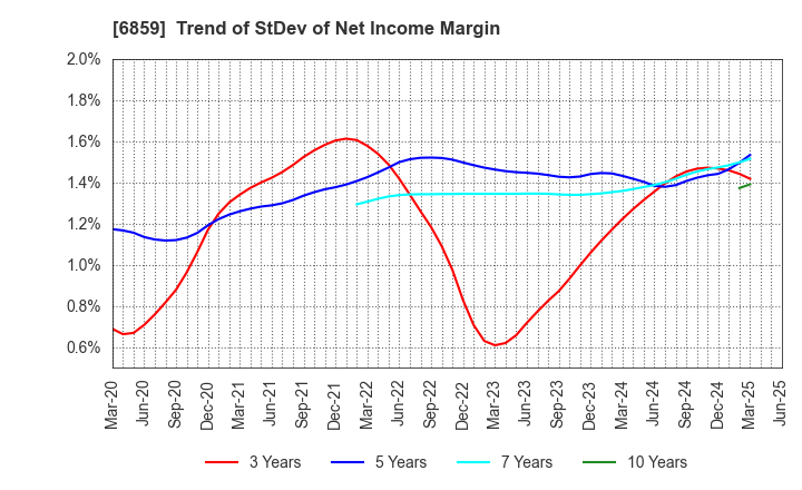 6859 ESPEC CORP.: Trend of StDev of Net Income Margin