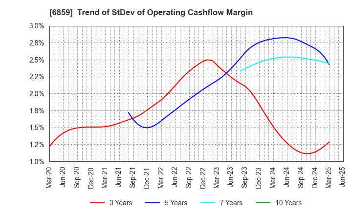 6859 ESPEC CORP.: Trend of StDev of Operating Cashflow Margin