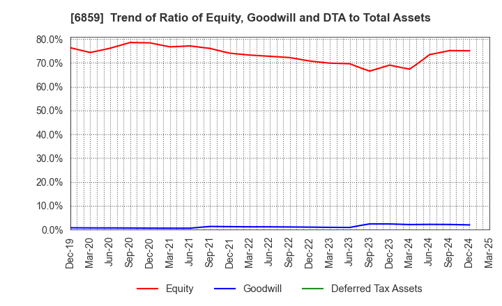 6859 ESPEC CORP.: Trend of Ratio of Equity, Goodwill and DTA to Total Assets