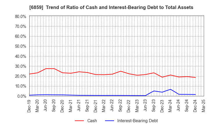 6859 ESPEC CORP.: Trend of Ratio of Cash and Interest-Bearing Debt to Total Assets