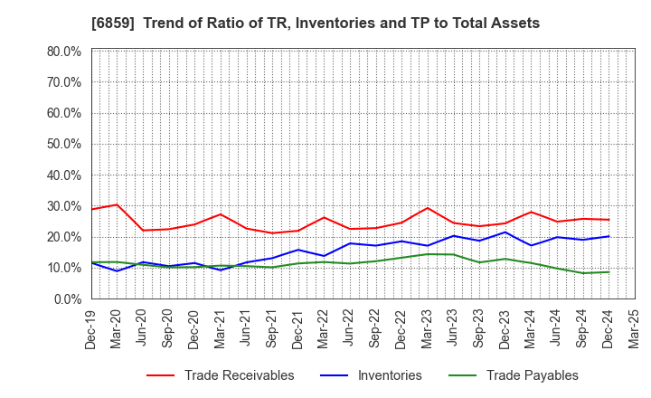 6859 ESPEC CORP.: Trend of Ratio of TR, Inventories and TP to Total Assets