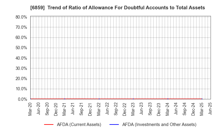 6859 ESPEC CORP.: Trend of Ratio of Allowance For Doubtful Accounts to Total Assets