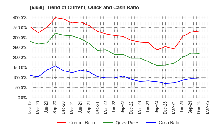 6859 ESPEC CORP.: Trend of Current, Quick and Cash Ratio